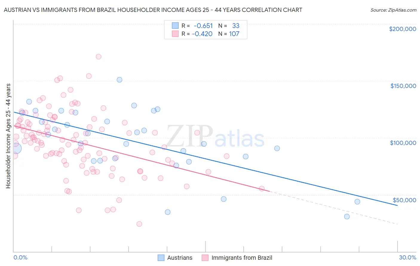 Austrian vs Immigrants from Brazil Householder Income Ages 25 - 44 years