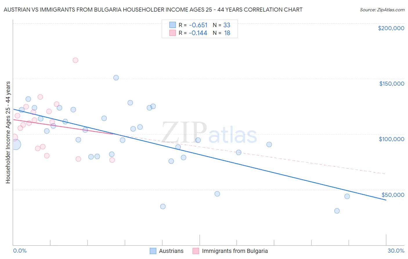 Austrian vs Immigrants from Bulgaria Householder Income Ages 25 - 44 years