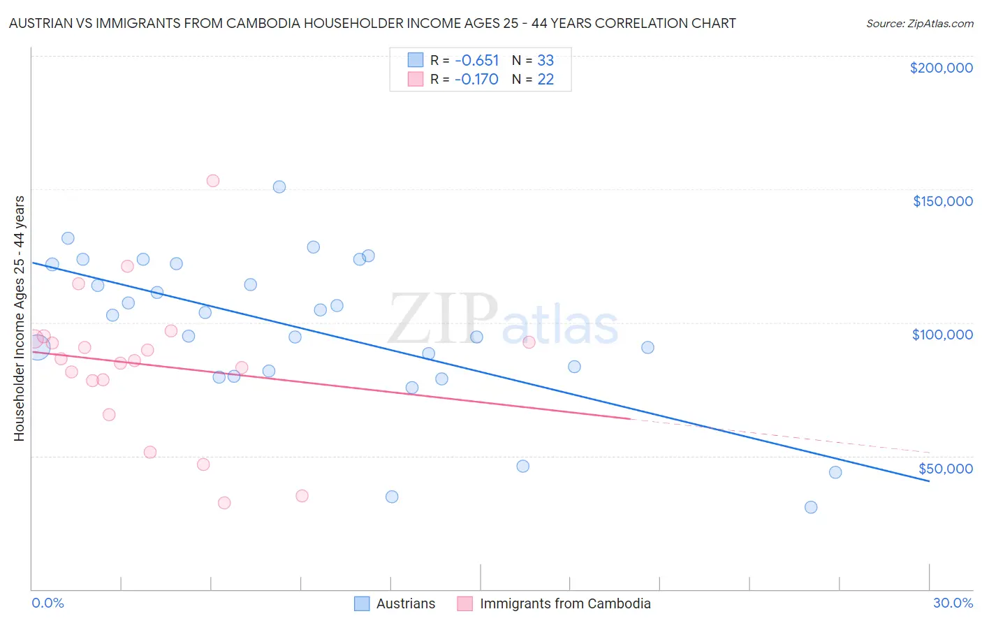 Austrian vs Immigrants from Cambodia Householder Income Ages 25 - 44 years
