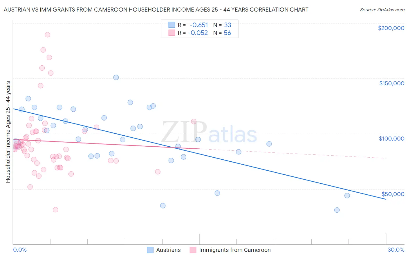 Austrian vs Immigrants from Cameroon Householder Income Ages 25 - 44 years