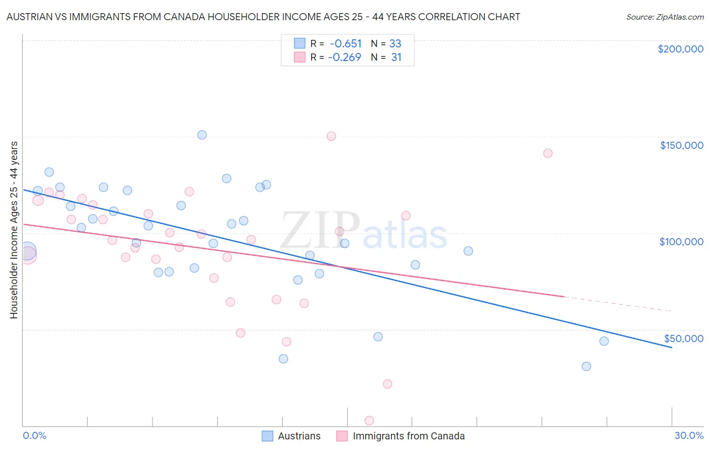 Austrian vs Immigrants from Canada Householder Income Ages 25 - 44 years