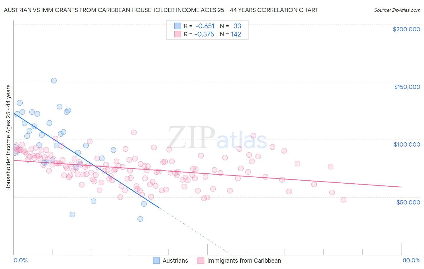 Austrian vs Immigrants from Caribbean Householder Income Ages 25 - 44 years