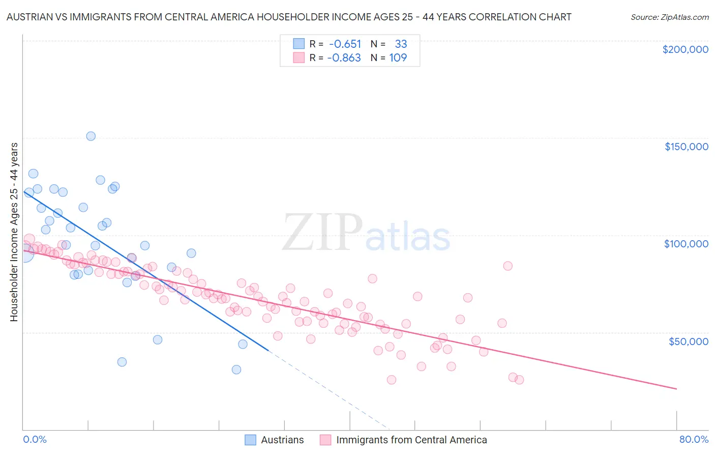 Austrian vs Immigrants from Central America Householder Income Ages 25 - 44 years