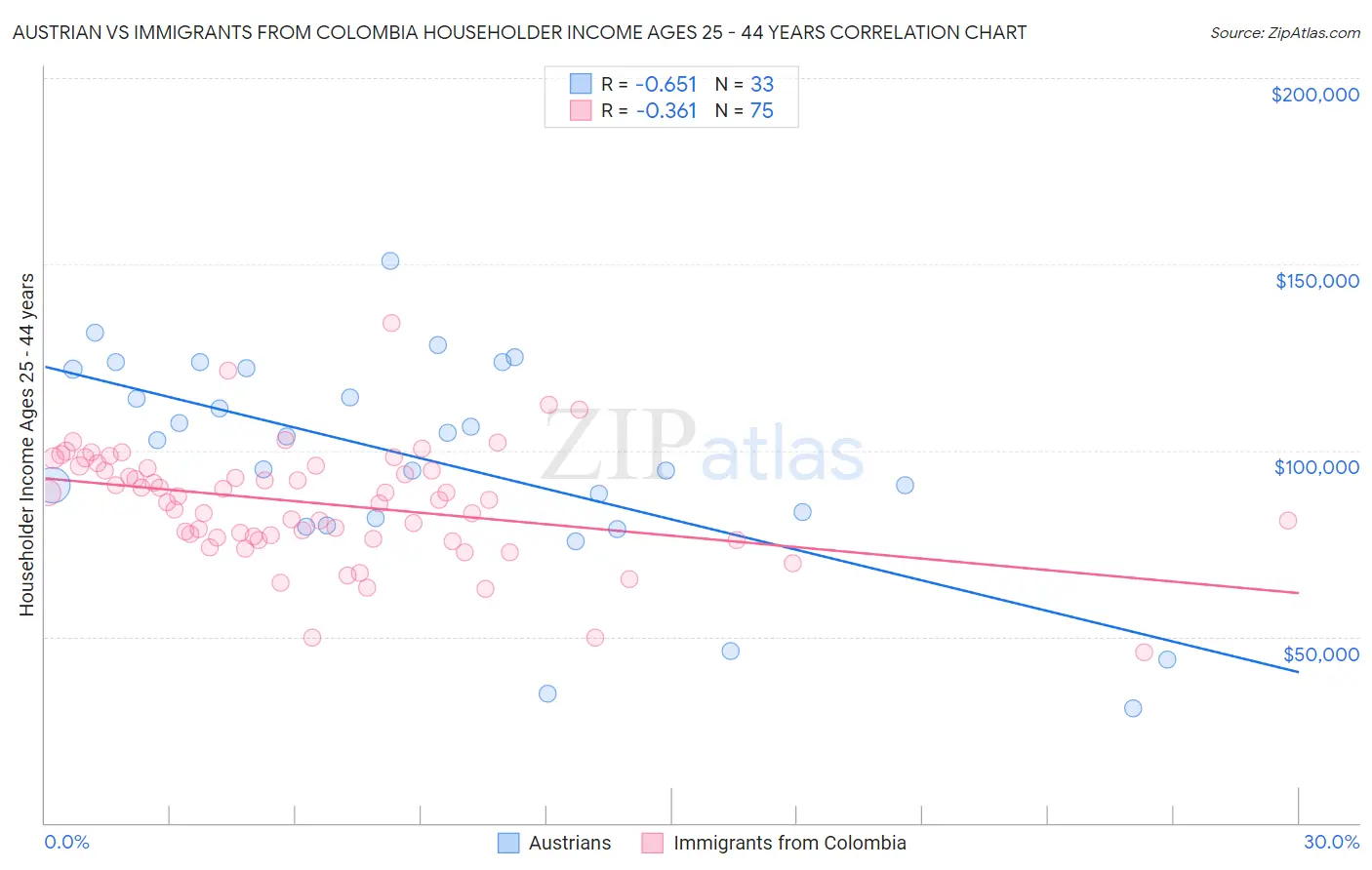 Austrian vs Immigrants from Colombia Householder Income Ages 25 - 44 years