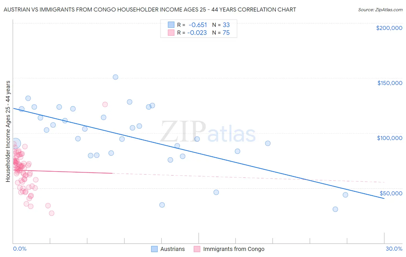 Austrian vs Immigrants from Congo Householder Income Ages 25 - 44 years