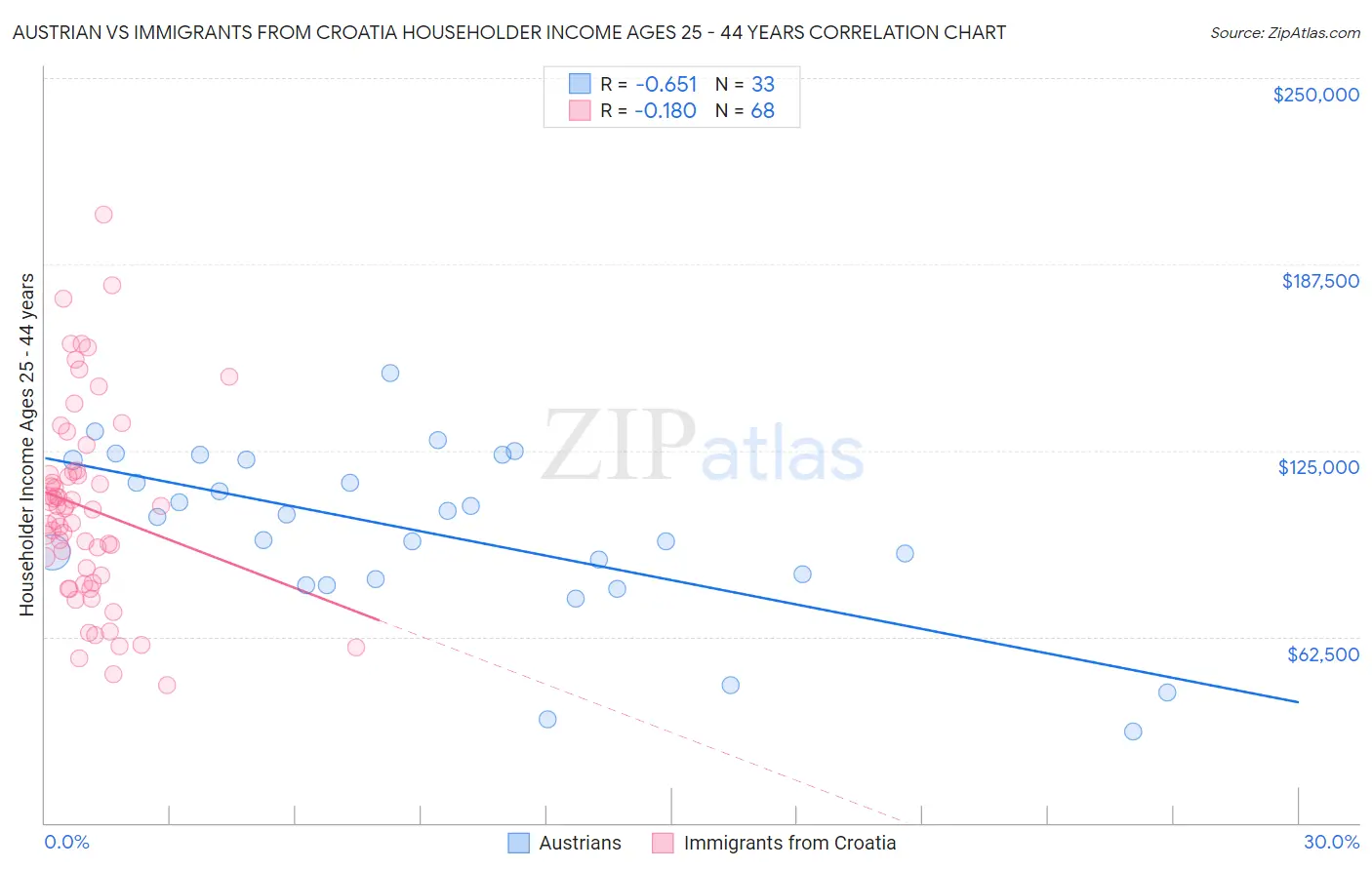 Austrian vs Immigrants from Croatia Householder Income Ages 25 - 44 years