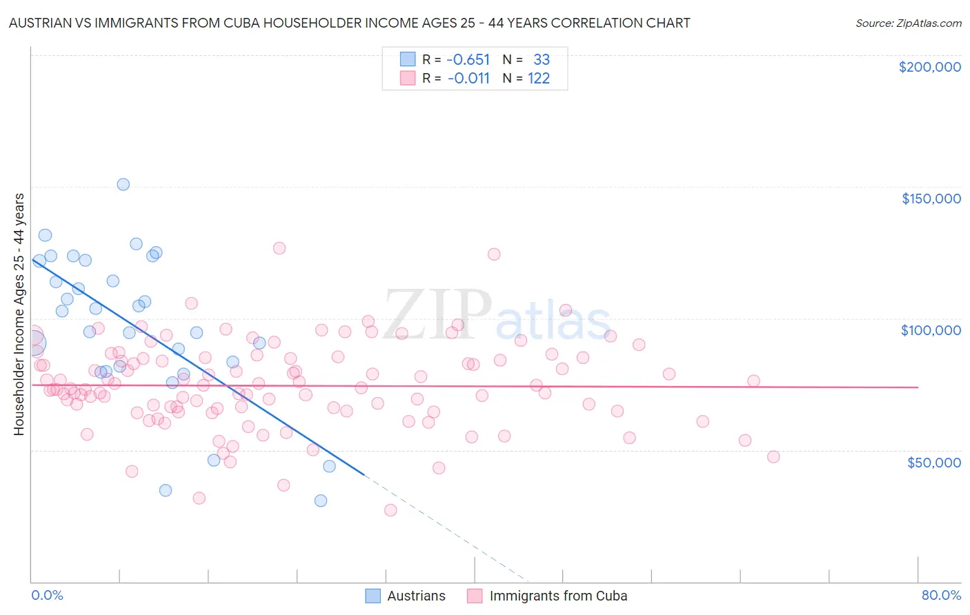 Austrian vs Immigrants from Cuba Householder Income Ages 25 - 44 years