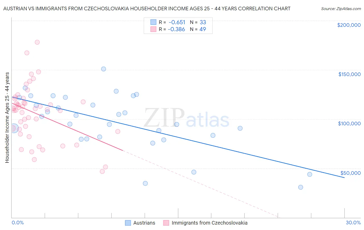Austrian vs Immigrants from Czechoslovakia Householder Income Ages 25 - 44 years