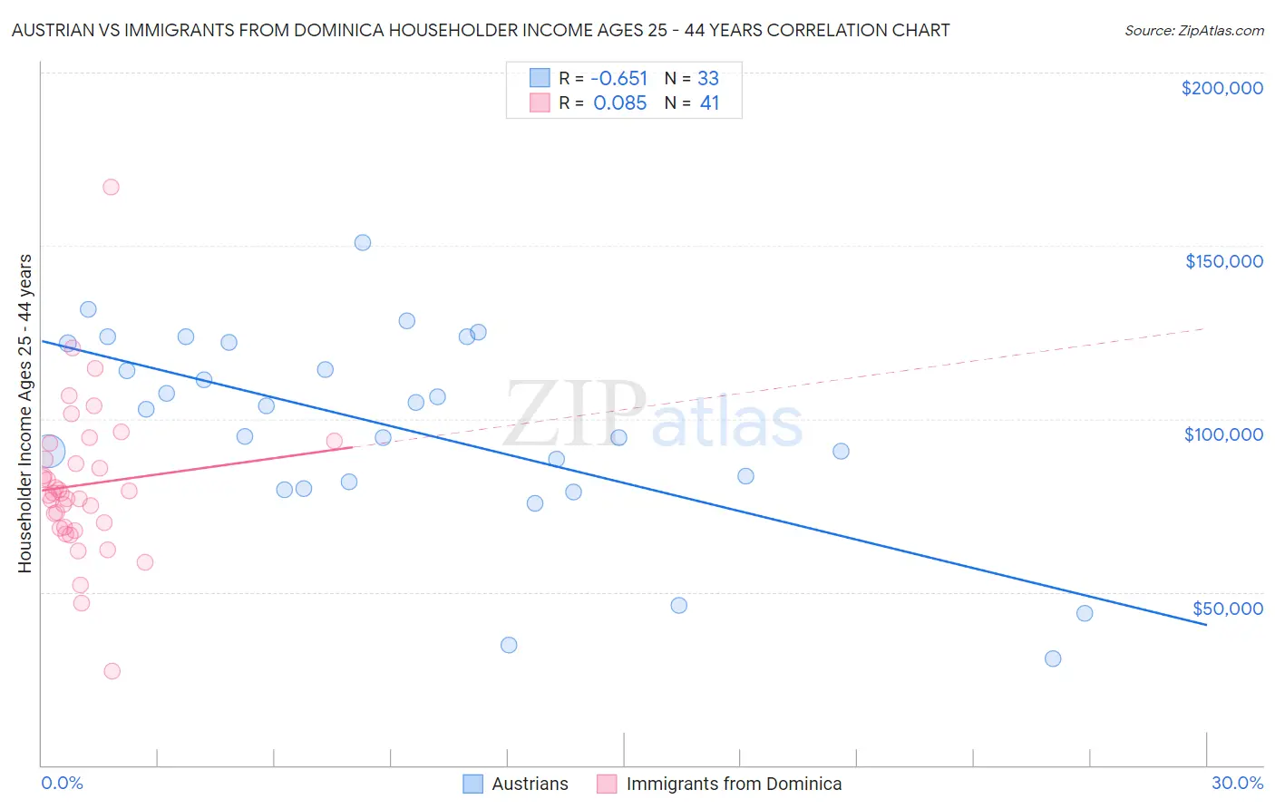 Austrian vs Immigrants from Dominica Householder Income Ages 25 - 44 years