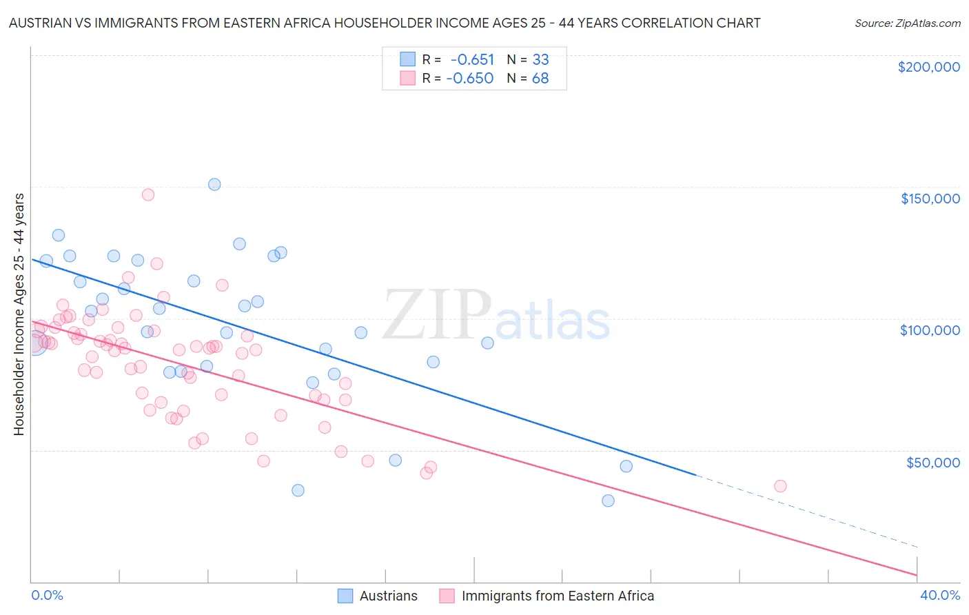 Austrian vs Immigrants from Eastern Africa Householder Income Ages 25 - 44 years