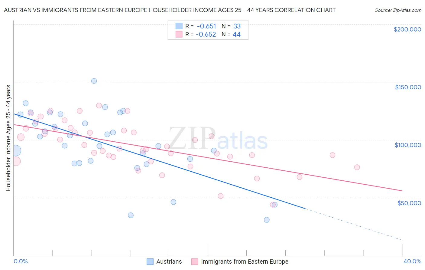 Austrian vs Immigrants from Eastern Europe Householder Income Ages 25 - 44 years