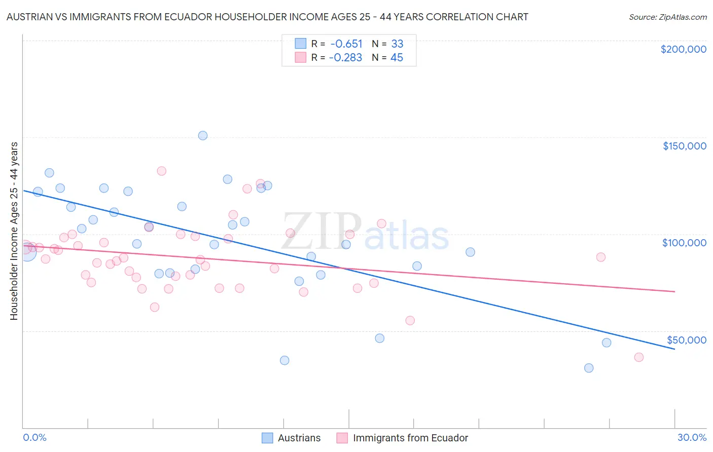 Austrian vs Immigrants from Ecuador Householder Income Ages 25 - 44 years
