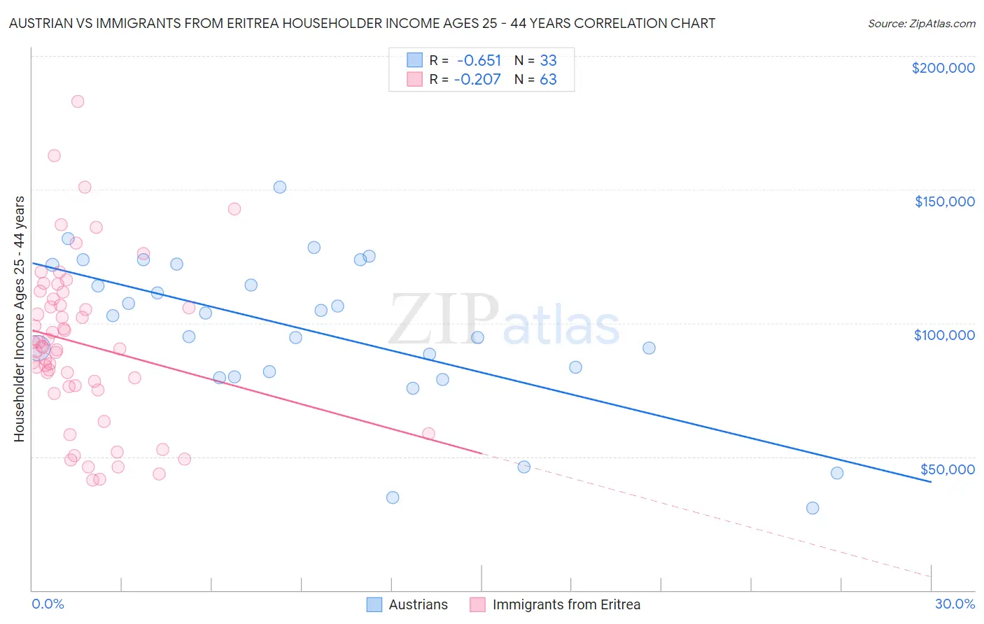 Austrian vs Immigrants from Eritrea Householder Income Ages 25 - 44 years