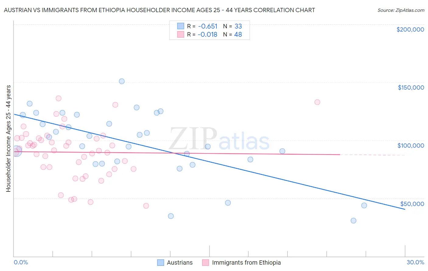 Austrian vs Immigrants from Ethiopia Householder Income Ages 25 - 44 years