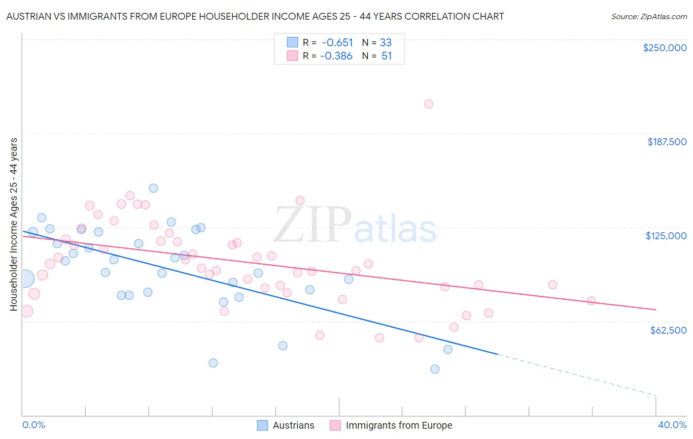 Austrian vs Immigrants from Europe Householder Income Ages 25 - 44 years