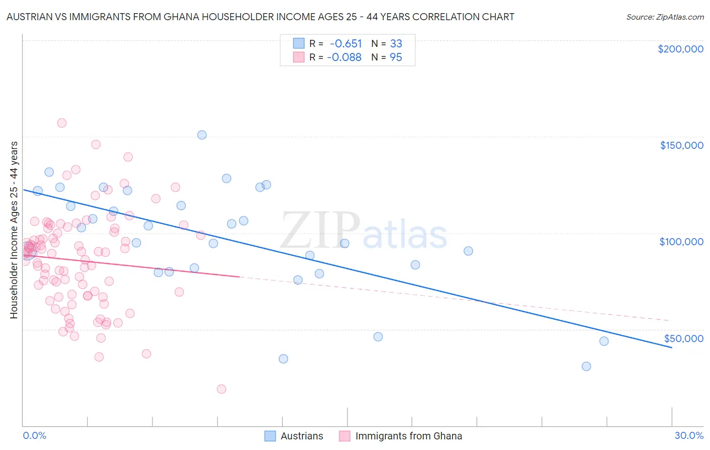 Austrian vs Immigrants from Ghana Householder Income Ages 25 - 44 years