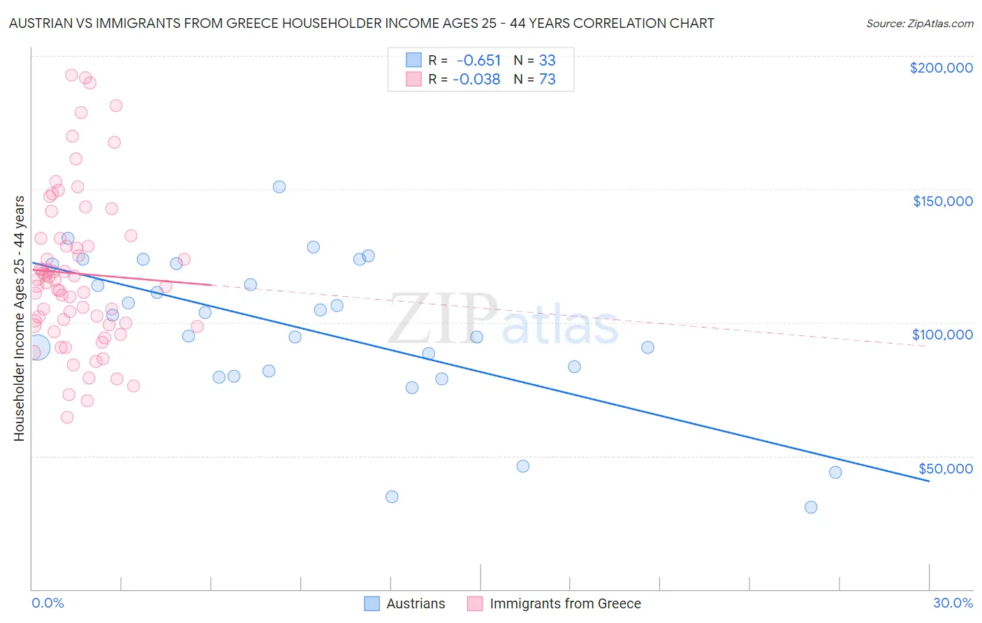 Austrian vs Immigrants from Greece Householder Income Ages 25 - 44 years