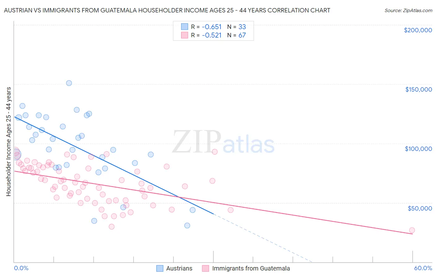 Austrian vs Immigrants from Guatemala Householder Income Ages 25 - 44 years