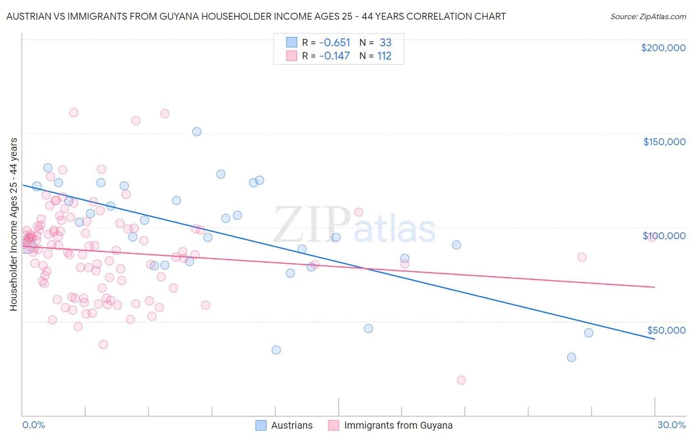 Austrian vs Immigrants from Guyana Householder Income Ages 25 - 44 years