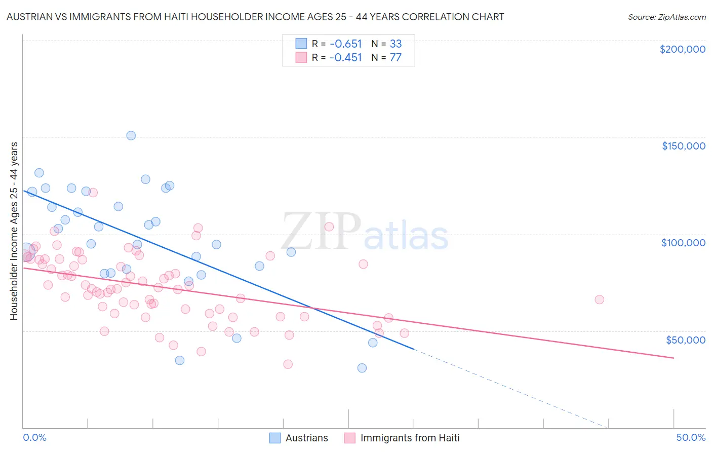 Austrian vs Immigrants from Haiti Householder Income Ages 25 - 44 years