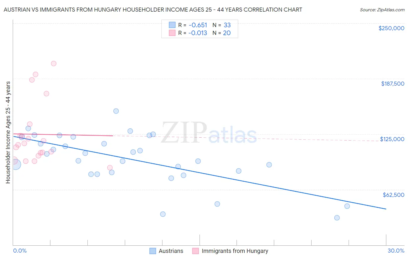 Austrian vs Immigrants from Hungary Householder Income Ages 25 - 44 years