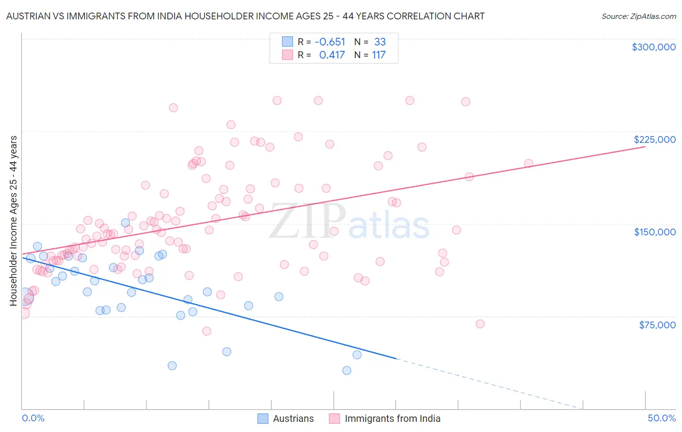 Austrian vs Immigrants from India Householder Income Ages 25 - 44 years