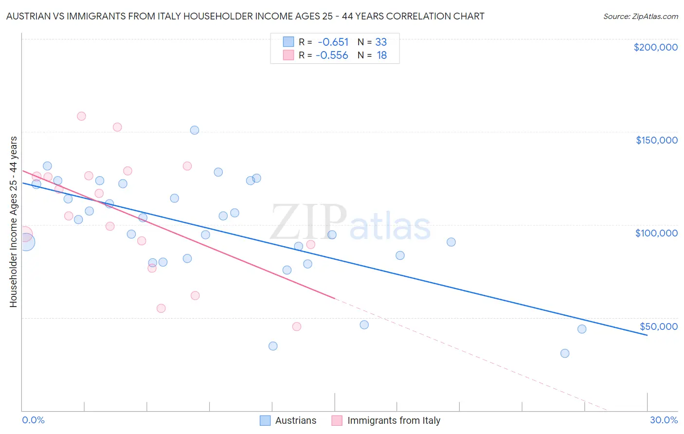 Austrian vs Immigrants from Italy Householder Income Ages 25 - 44 years