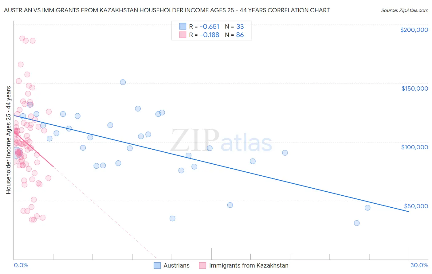 Austrian vs Immigrants from Kazakhstan Householder Income Ages 25 - 44 years