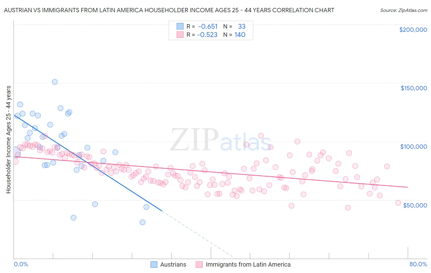 Austrian vs Immigrants from Latin America Householder Income Ages 25 - 44 years