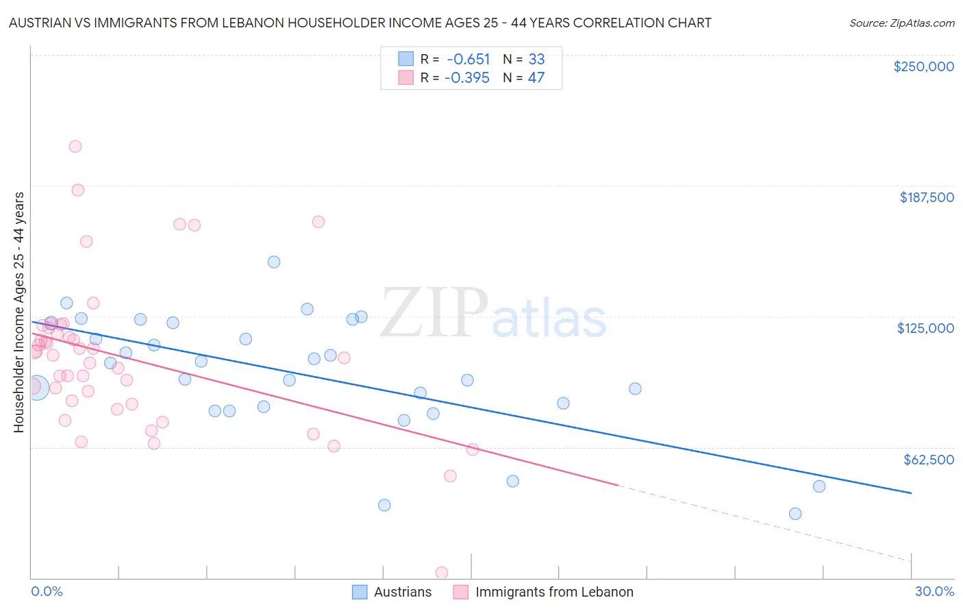 Austrian vs Immigrants from Lebanon Householder Income Ages 25 - 44 years