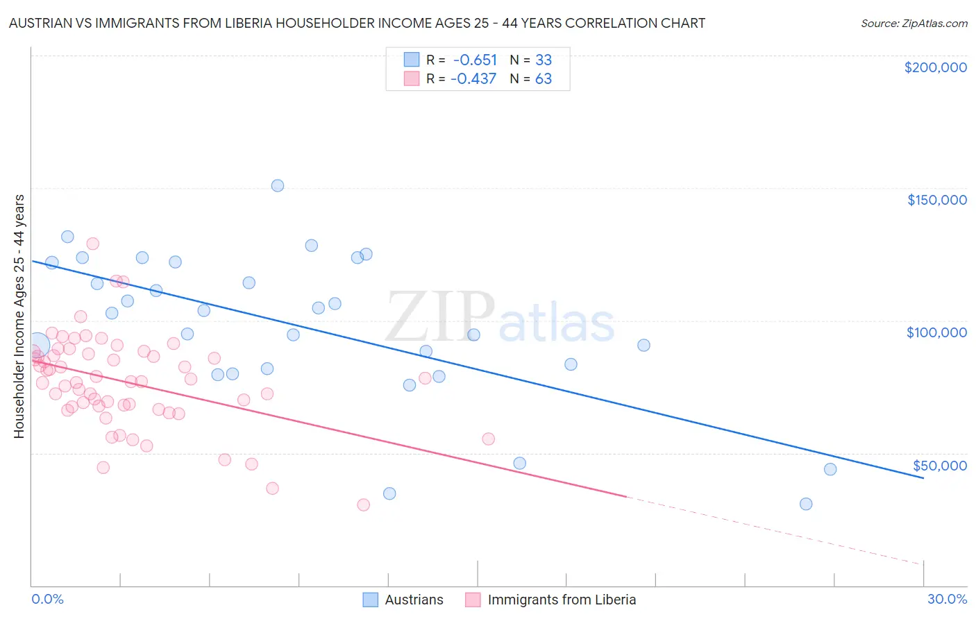 Austrian vs Immigrants from Liberia Householder Income Ages 25 - 44 years