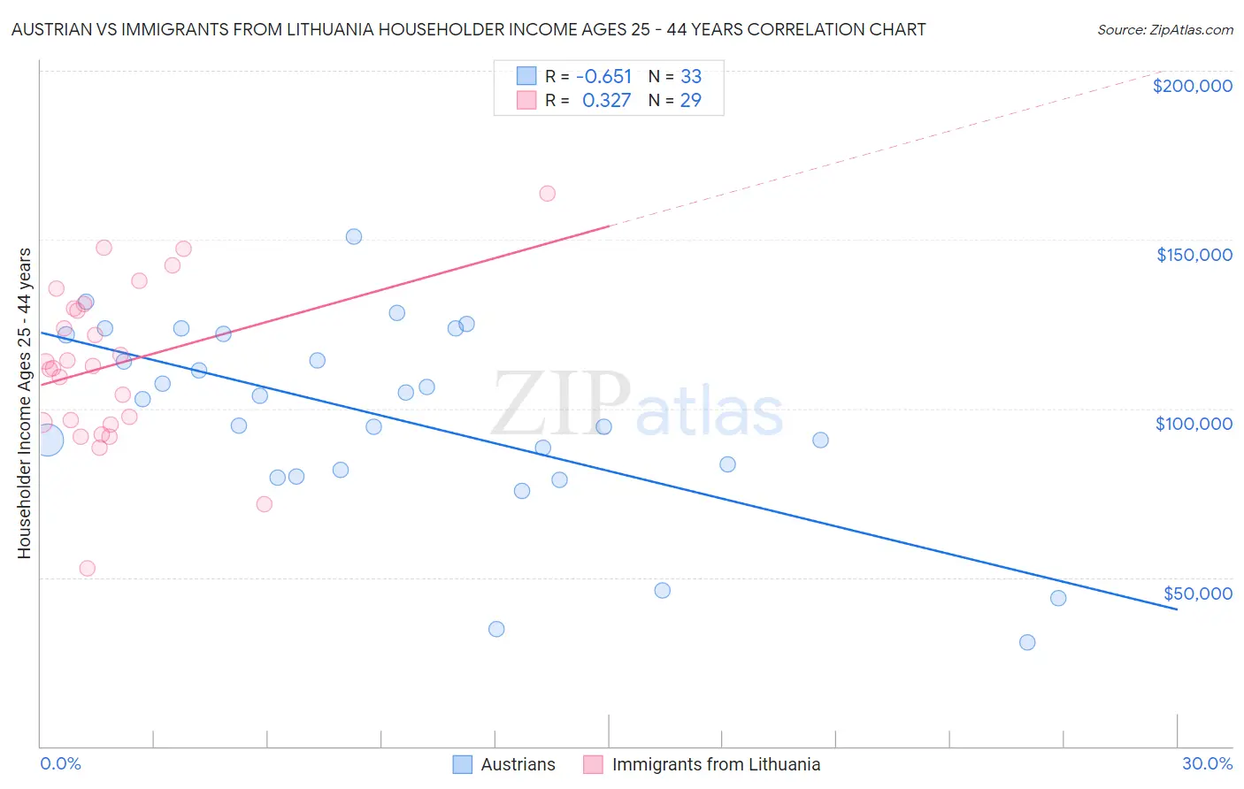Austrian vs Immigrants from Lithuania Householder Income Ages 25 - 44 years