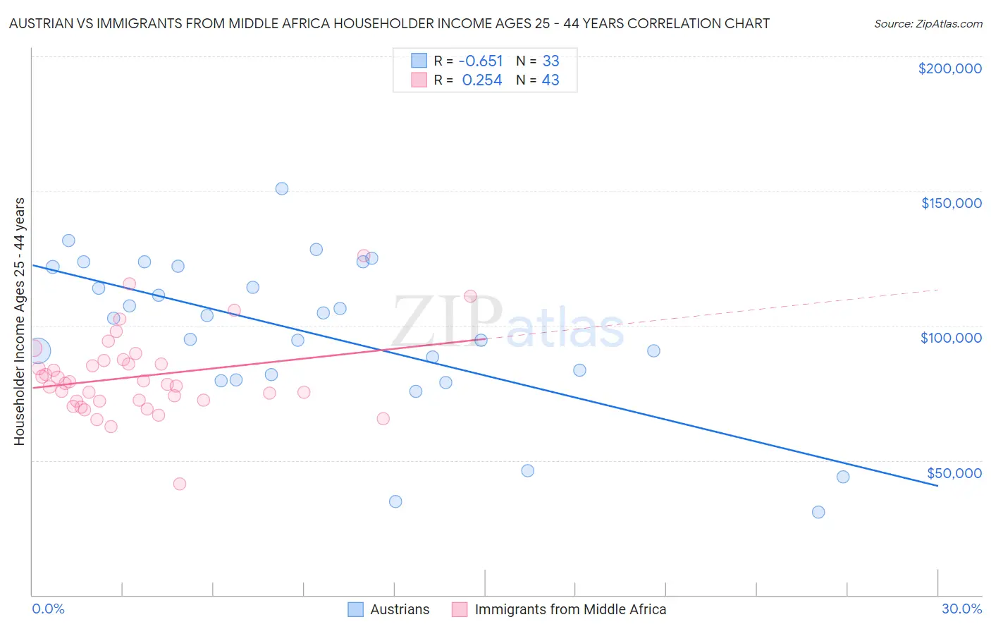 Austrian vs Immigrants from Middle Africa Householder Income Ages 25 - 44 years