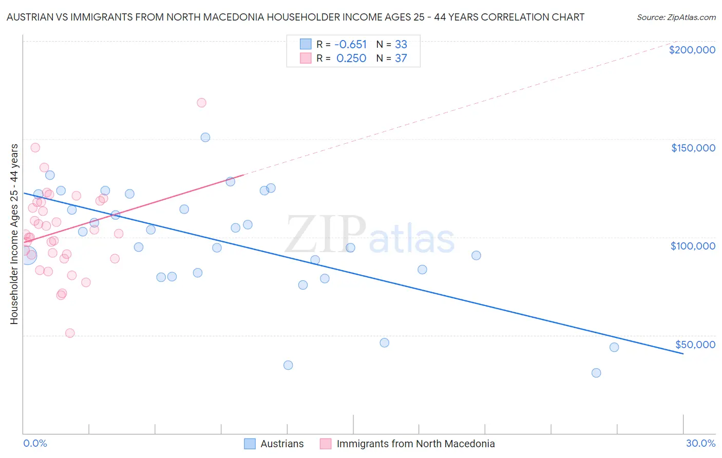 Austrian vs Immigrants from North Macedonia Householder Income Ages 25 - 44 years