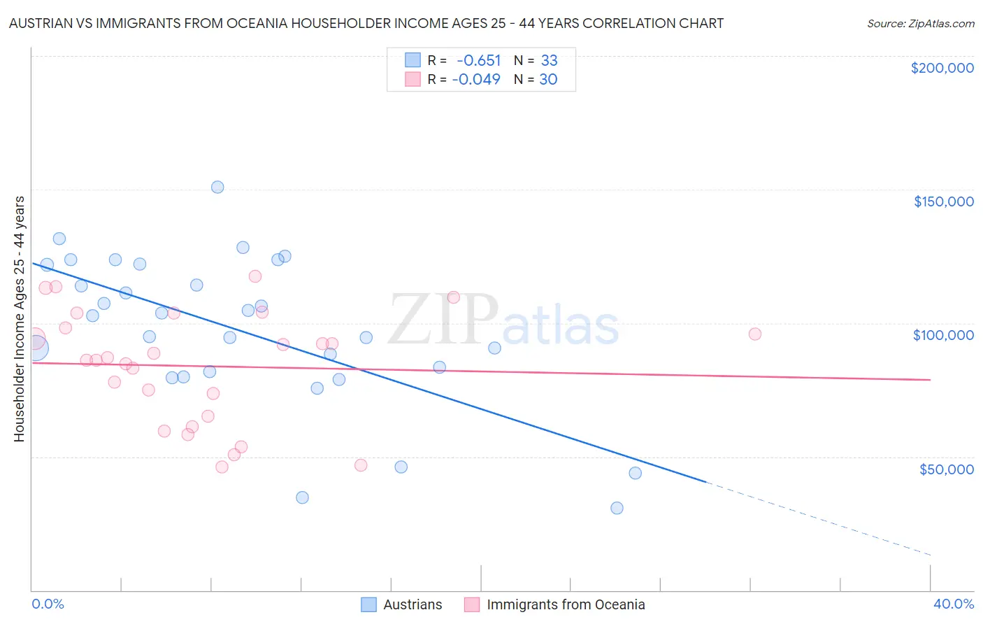 Austrian vs Immigrants from Oceania Householder Income Ages 25 - 44 years