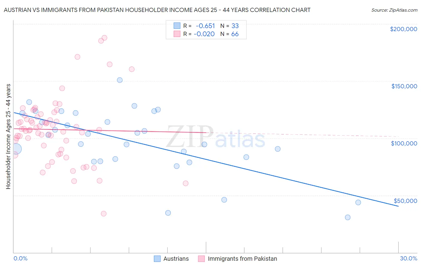 Austrian vs Immigrants from Pakistan Householder Income Ages 25 - 44 years