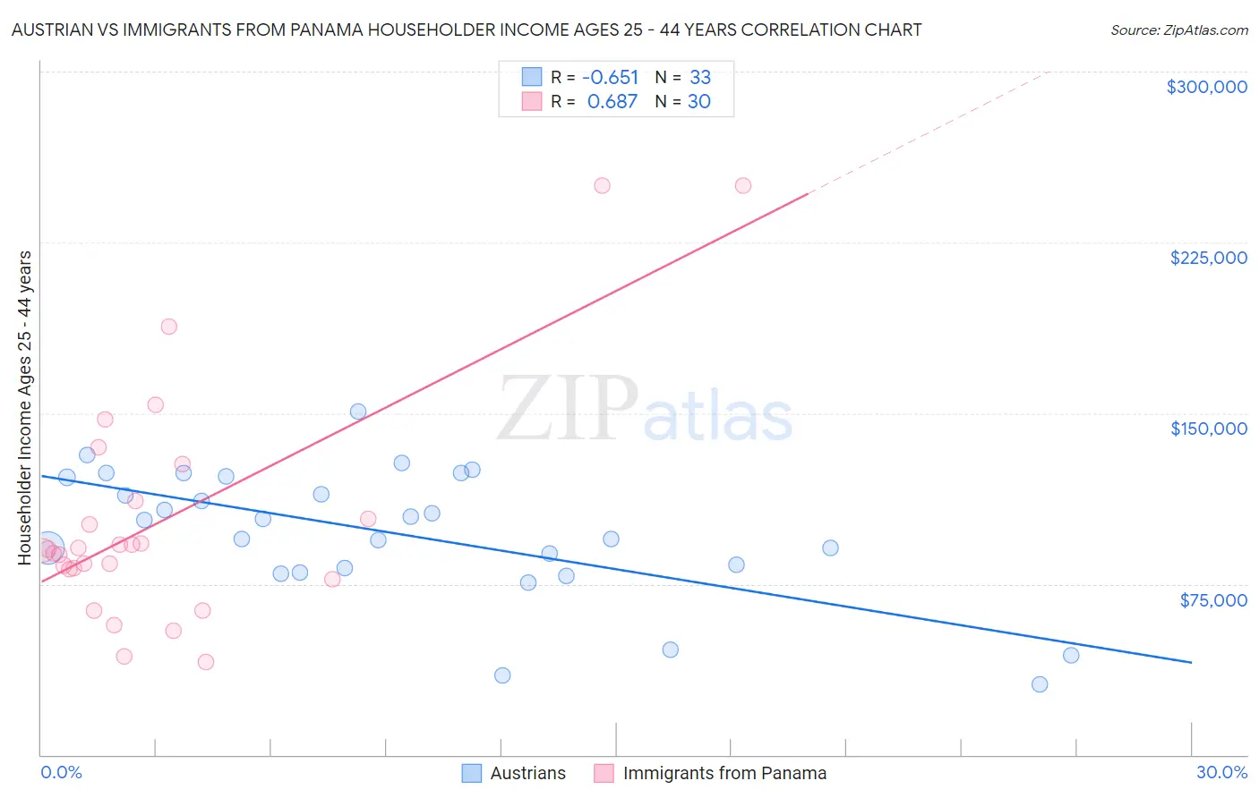 Austrian vs Immigrants from Panama Householder Income Ages 25 - 44 years