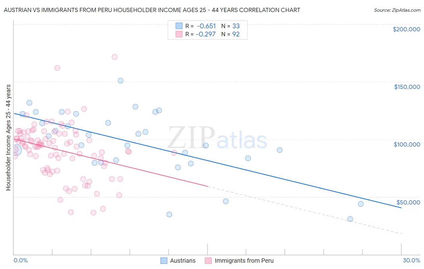 Austrian vs Immigrants from Peru Householder Income Ages 25 - 44 years
