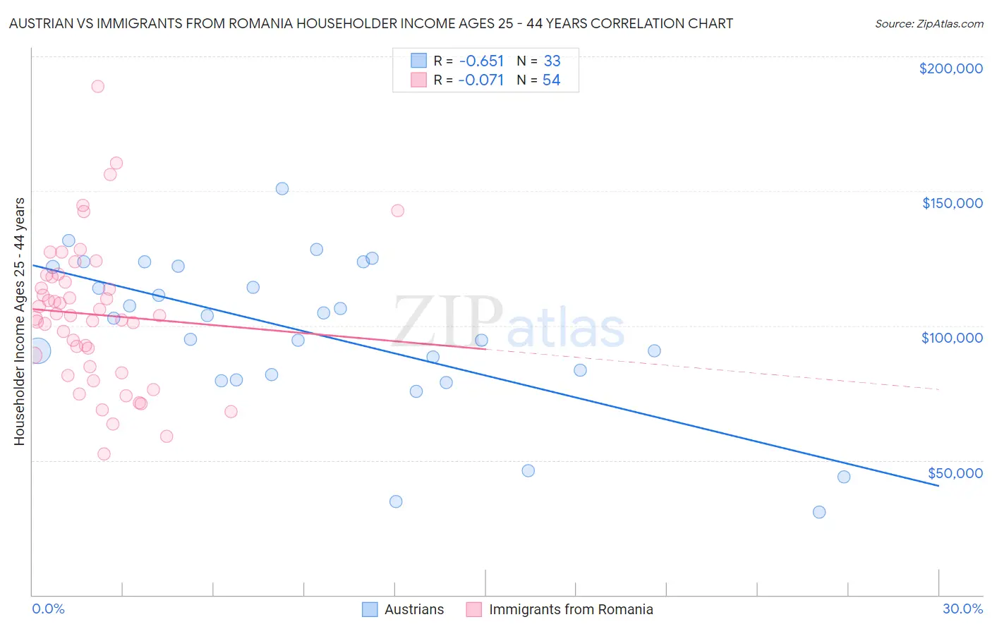 Austrian vs Immigrants from Romania Householder Income Ages 25 - 44 years