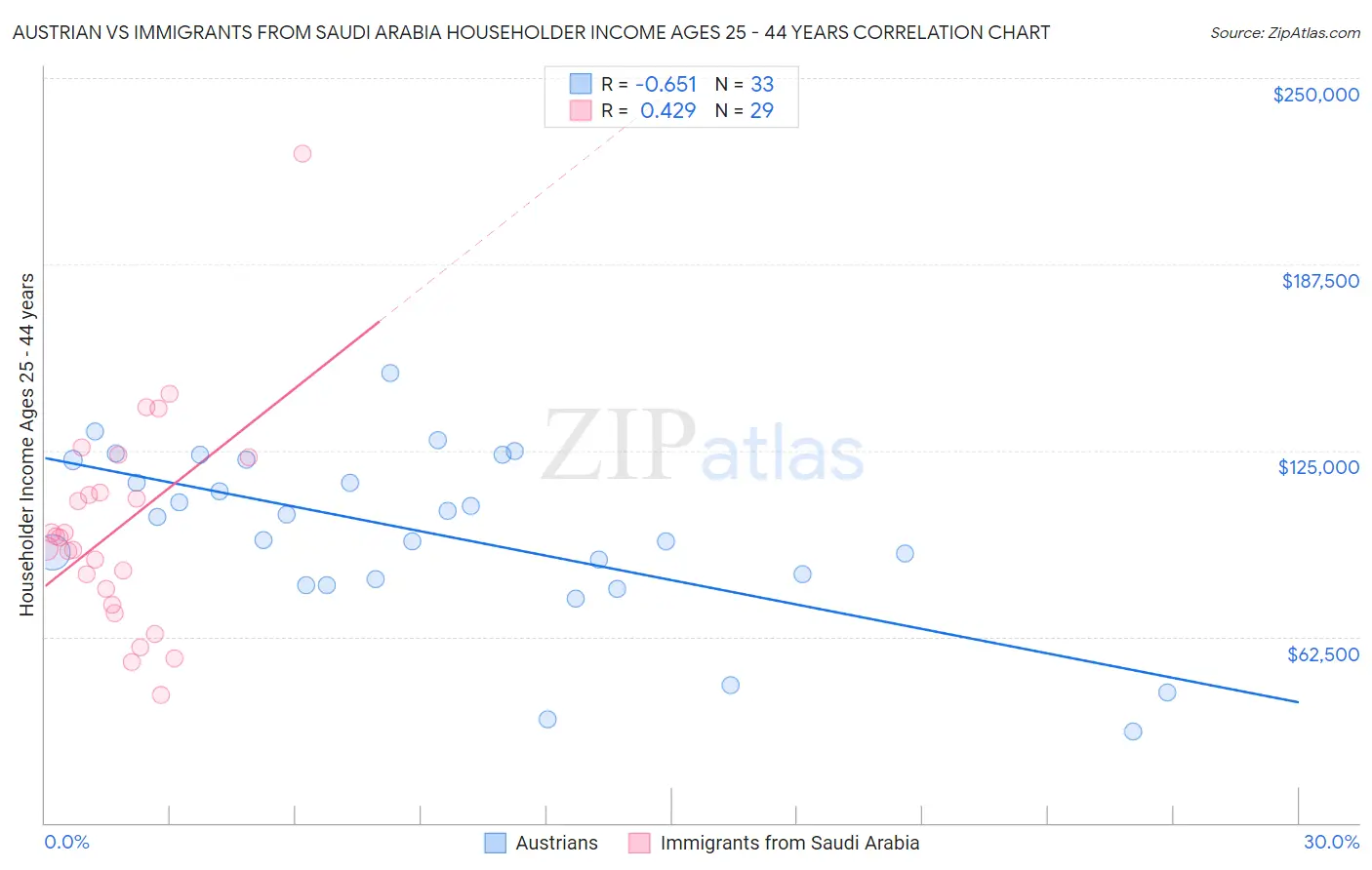 Austrian vs Immigrants from Saudi Arabia Householder Income Ages 25 - 44 years