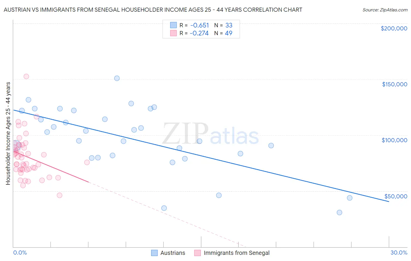 Austrian vs Immigrants from Senegal Householder Income Ages 25 - 44 years