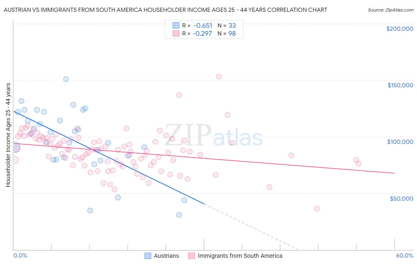 Austrian vs Immigrants from South America Householder Income Ages 25 - 44 years