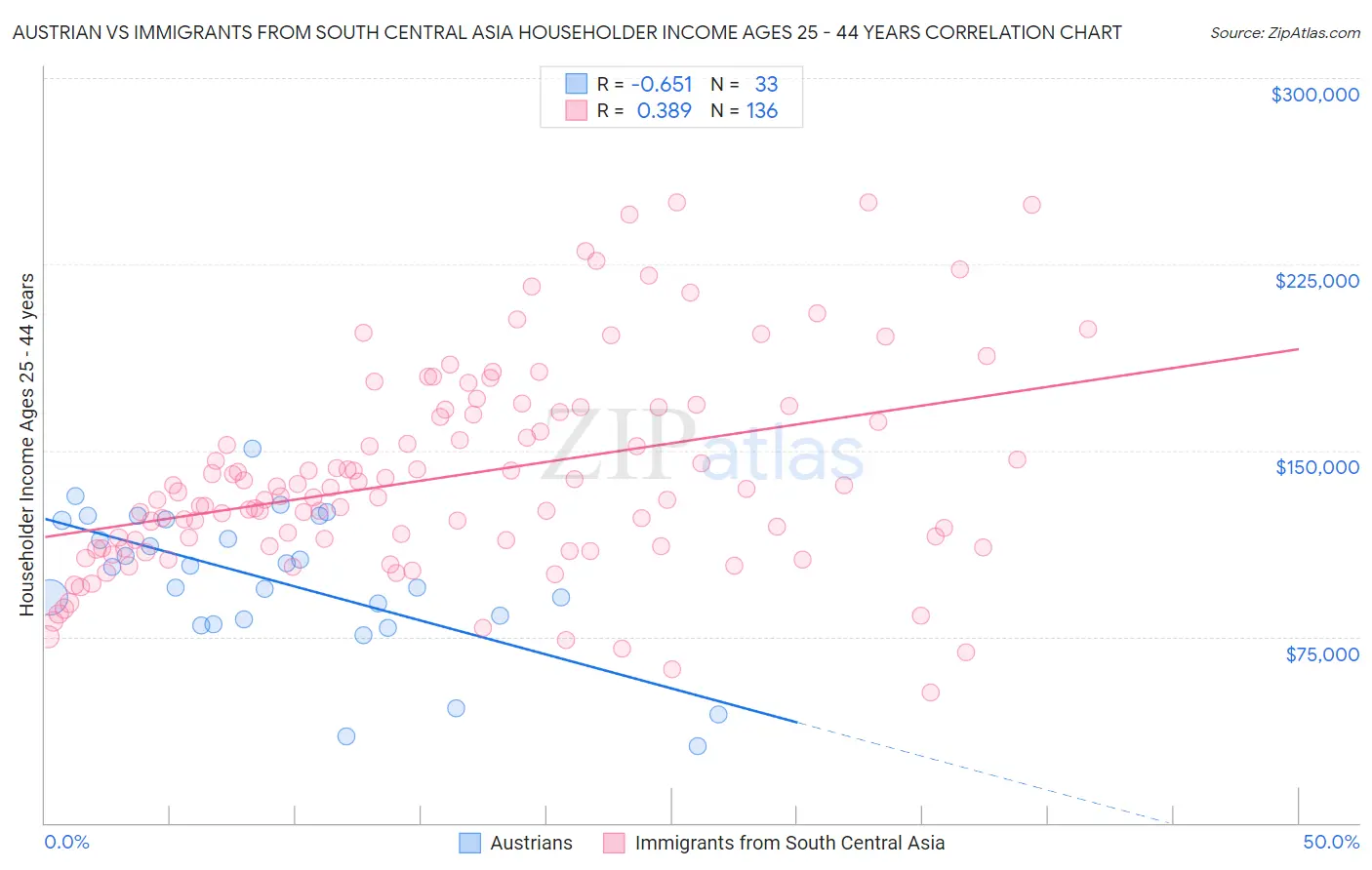 Austrian vs Immigrants from South Central Asia Householder Income Ages 25 - 44 years