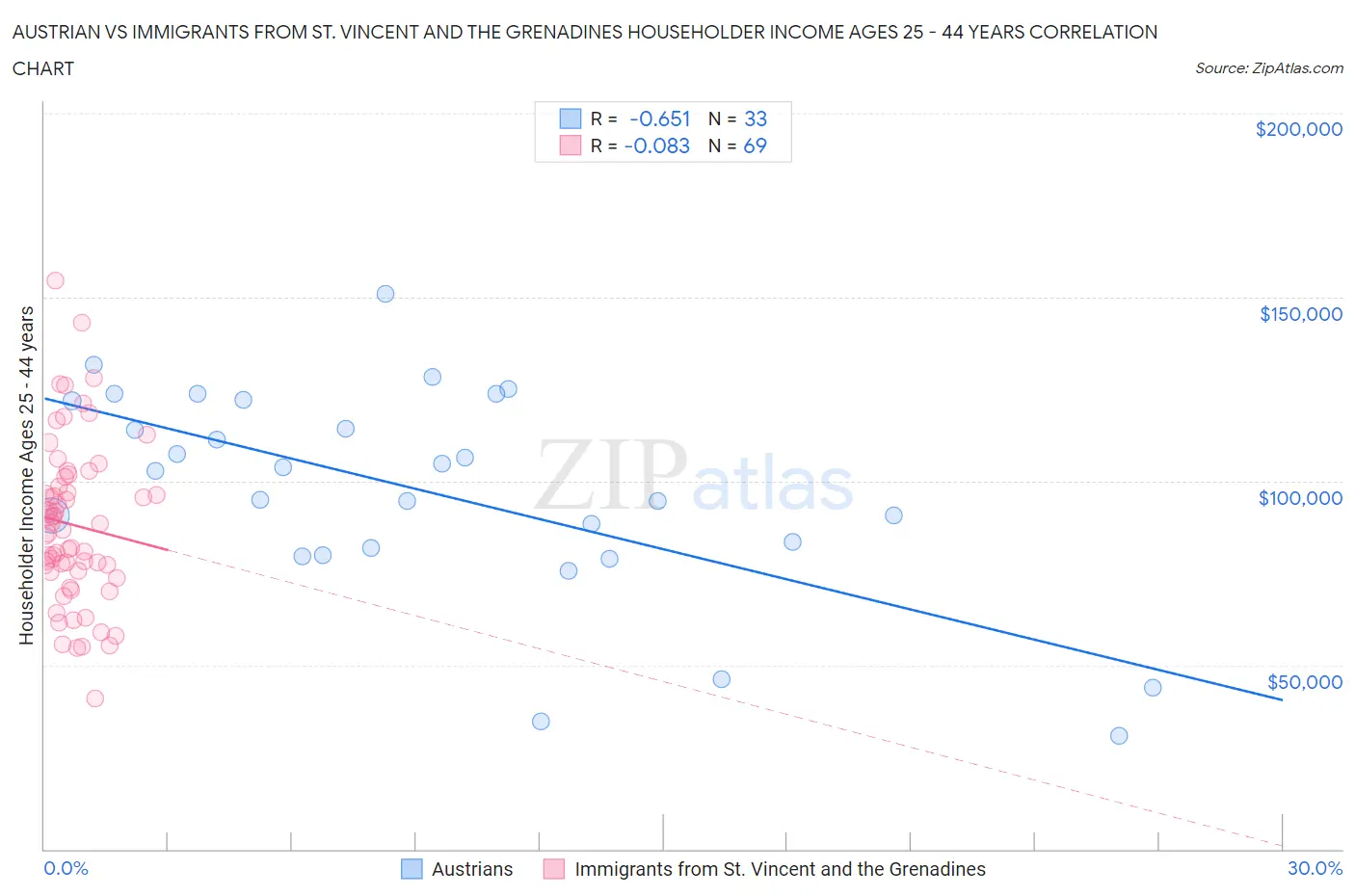 Austrian vs Immigrants from St. Vincent and the Grenadines Householder Income Ages 25 - 44 years