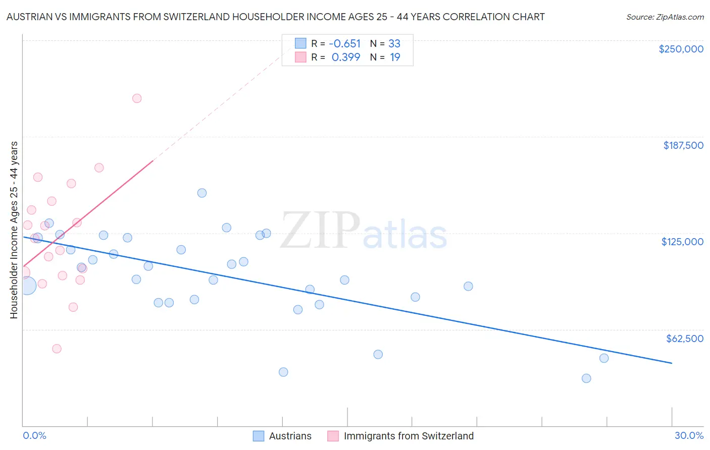 Austrian vs Immigrants from Switzerland Householder Income Ages 25 - 44 years