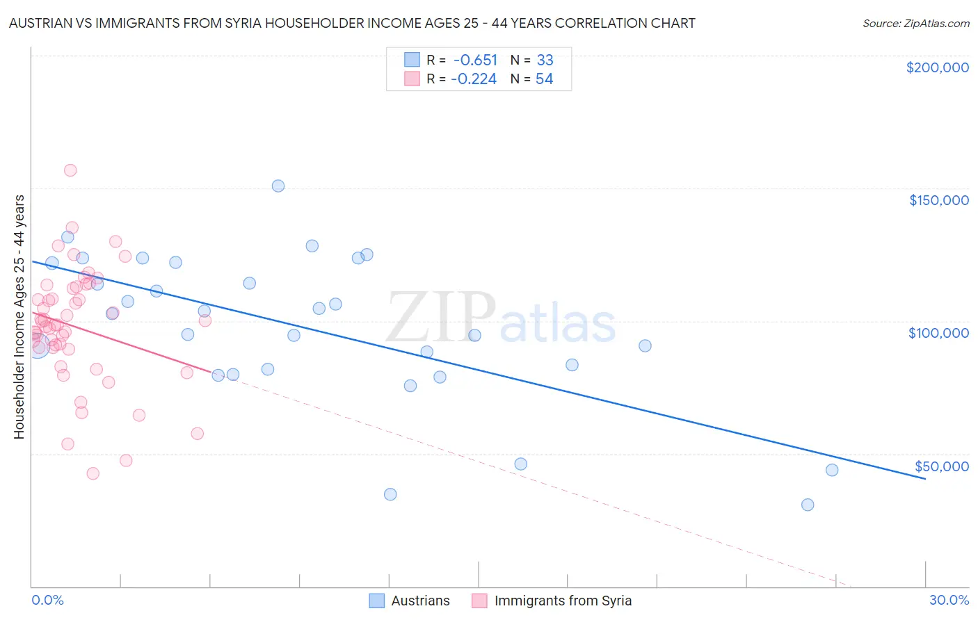 Austrian vs Immigrants from Syria Householder Income Ages 25 - 44 years