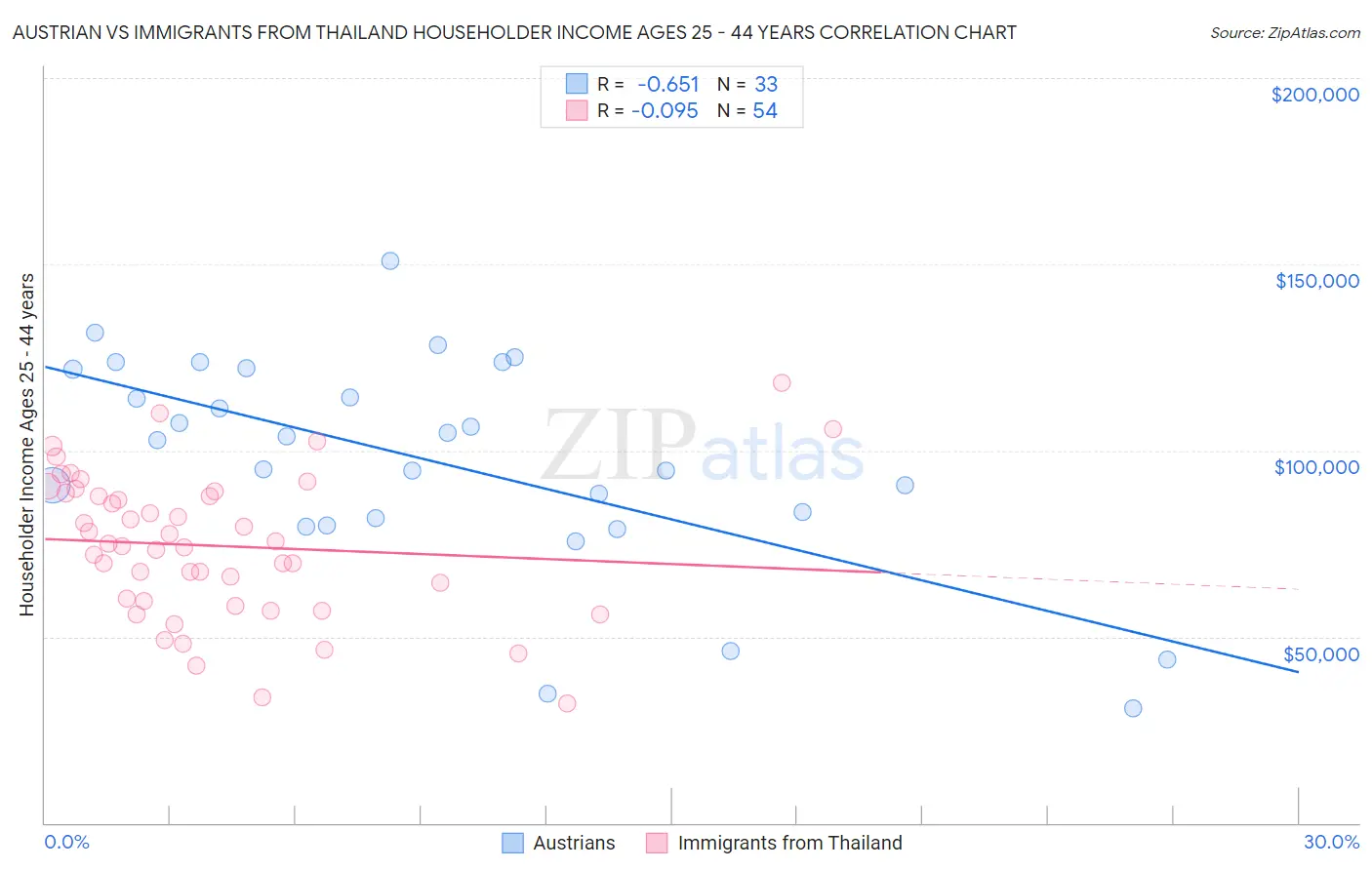 Austrian vs Immigrants from Thailand Householder Income Ages 25 - 44 years
