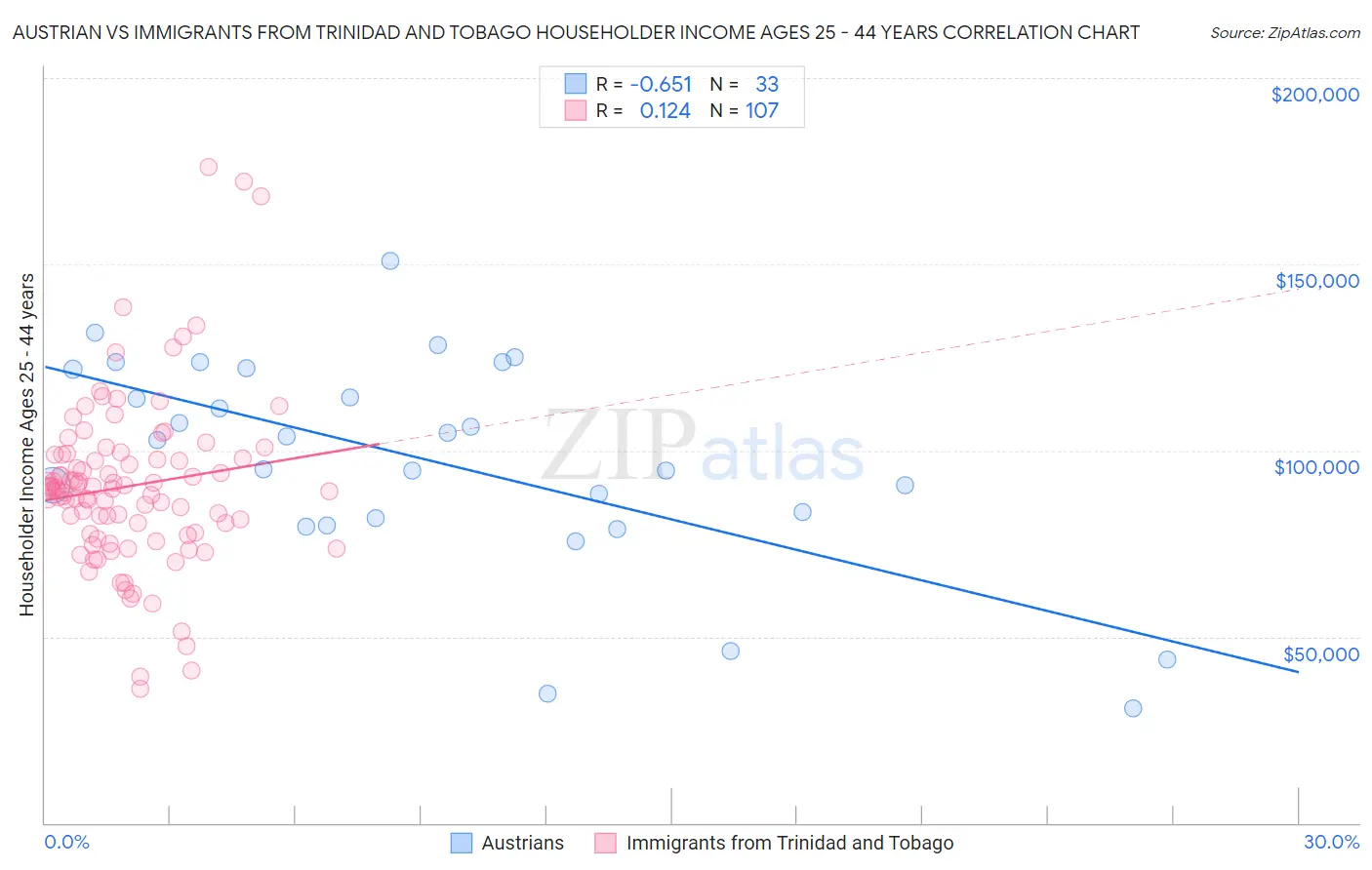 Austrian vs Immigrants from Trinidad and Tobago Householder Income Ages 25 - 44 years