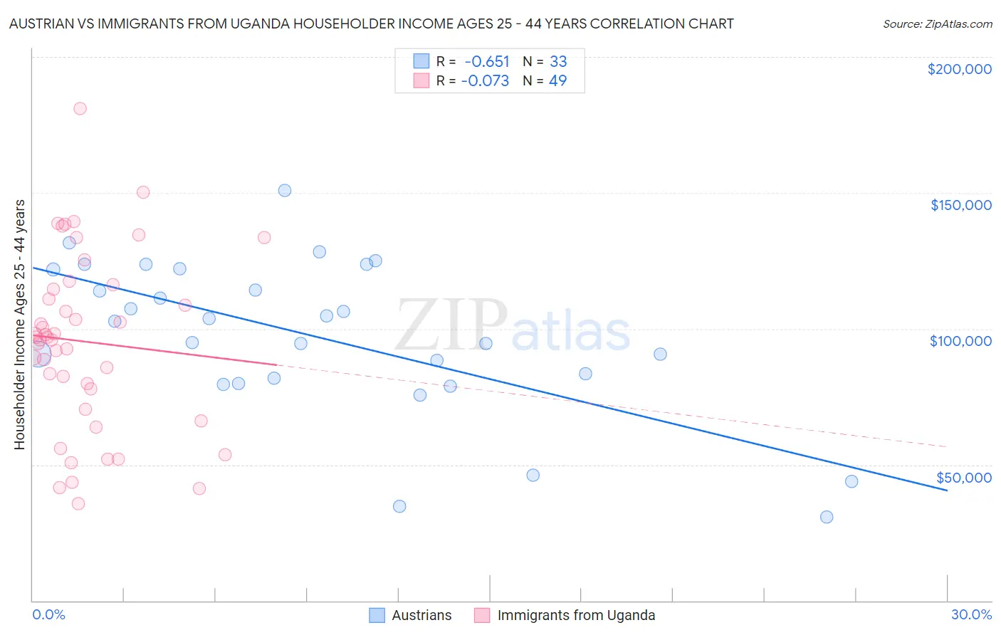 Austrian vs Immigrants from Uganda Householder Income Ages 25 - 44 years