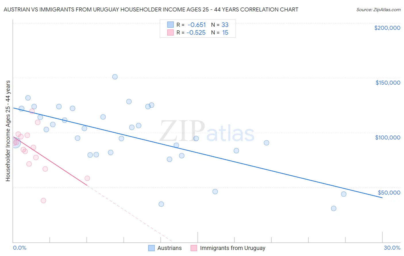 Austrian vs Immigrants from Uruguay Householder Income Ages 25 - 44 years